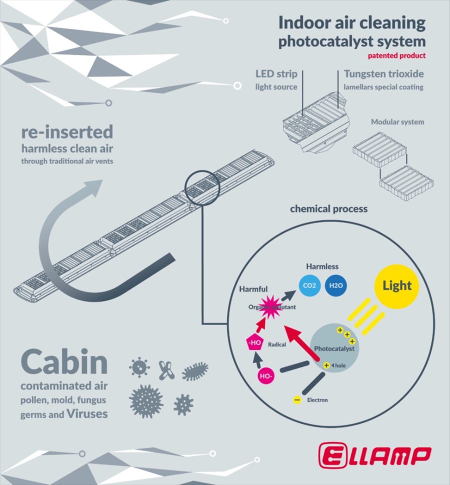 ETRA photocatalytic air purification diagram
